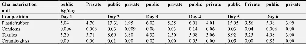 Table 1. Comprehensive Data on Foreign Materials Load in Faecal Matter. 