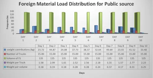 Figure 3. Foreign material load compositional distributions in the faecal sludge of Greater Accra Region of Ghana