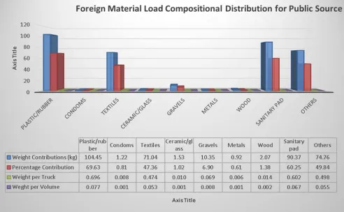 Figure 5. Foreign material load distributions in the faecal sludge from private toilet facilities