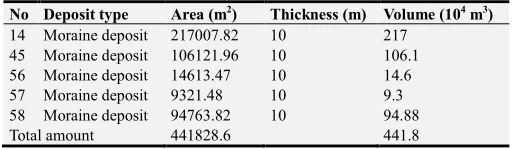 Table 4. Calculation table of moraine deposits in Jiuzhui gully basin. 