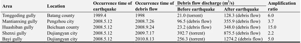 Table 5. Discharge of post-earthquake debris flow. 