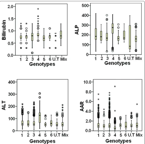 Figure 2 Box plot of bilirubin, ALP, ALT and AAR for genotypes. The horizontal line inside each box represents the median, while the topand bottom of boxes represent the 25th and 75th percentiles, respectively