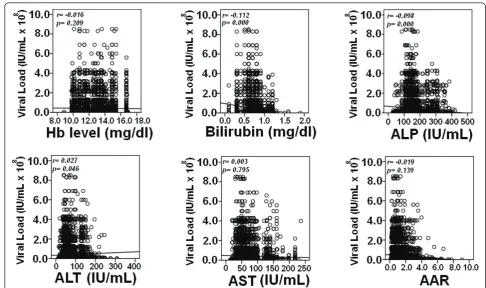 Figure 3 Spearman correlation of biochemical markers with viral load in overall patients