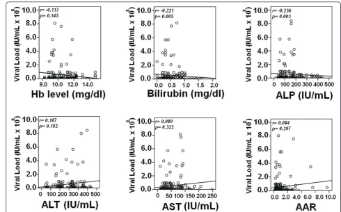 Figure 4 Spearman correlation of biochemical markers with viral load in patients with histopathological stages