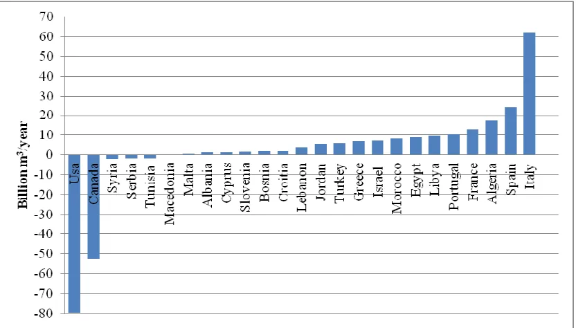 Table 3. Water use economic efficiency in Italy, Bosnia, Morocco, Egypt and Turkey. Data regarding National total WF [32] and GDP [54] refer to 2005