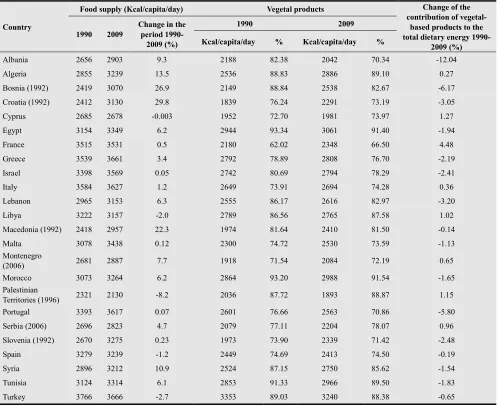 Table 5. Total water footprint of food supply in Italy, Bosnia, Morocco, Egypt, Turkey, the USA and Finland; 2006