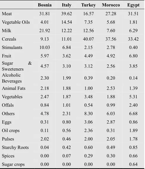 Table 8. Top ten contributing products to food supply water footprint (%) in Italy and Turkey; 2006