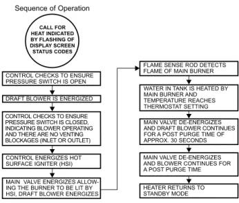 Figure 17 below shows the water heater’s sequence of  operation when a call for heat is initiated