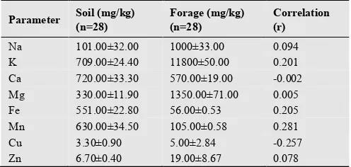 Table 1.5. The mean concentrations and ranges of macro elements of serum (g/l) in lactating cows 