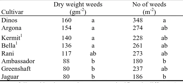 Table 5.  Dry weight of weeds and number of weed plants atharvest in pea cultivars (from Grevsen, 2000)