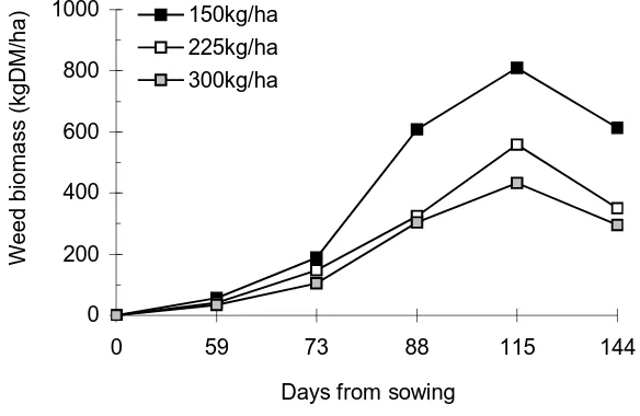 Figure 4.  The effect of oat seed rate (mean of 2 sites, 1994) onweed development (Younie & Taylor, 1995)