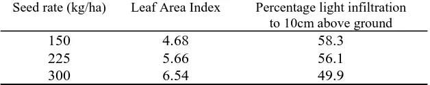 Table 6.  Effect of seed rate and row spacings (mean of 2 sites) onspring oat grain yield (Younie and Taylor, 1998)