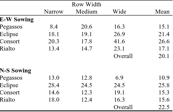 Table 8.  Impact of direction of sowing on percent weed groundcover under wheat varieties at GS49 (Davies & Hoad;unpublished).