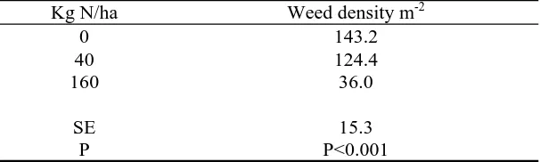 Table 10.  Weed density in response to additions of nitrogen inwheat (from Grundy et al., 1993)