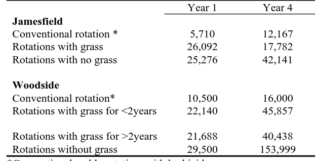 Table 3.  Impact of number of seasons of grass in organicrotations on weed numbers (log + 1)/0.25m-2 (Davies et al., 1997).