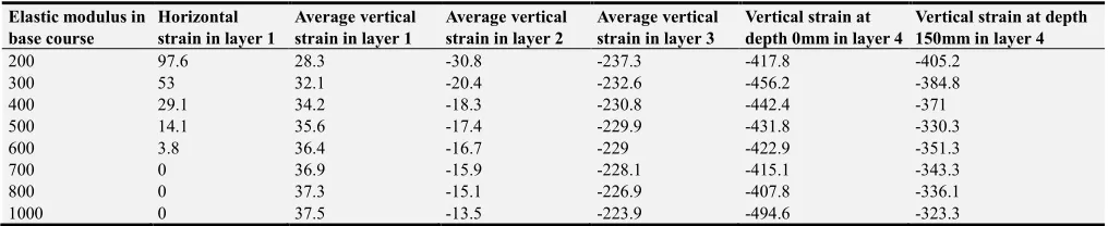 Table 9. Result of layered elastic analysis using EverstressFE. 