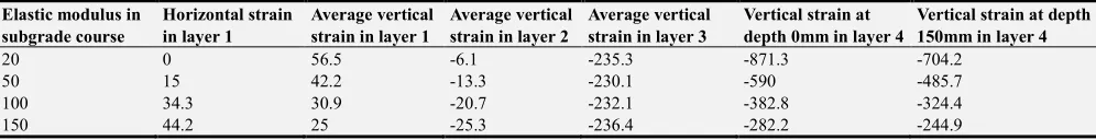 Table 12. The distribution of horizontal and vertical strain in subbase layer due to elastic modulus
