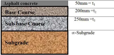 Figure 2. Basic Component of layers in Bako-Nekemte road. 