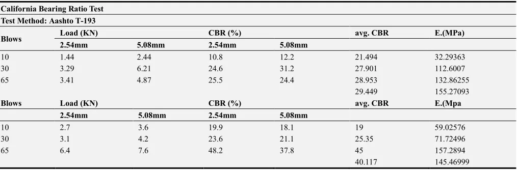 Table 1. CBR values of base course materials from laboratory test result. 