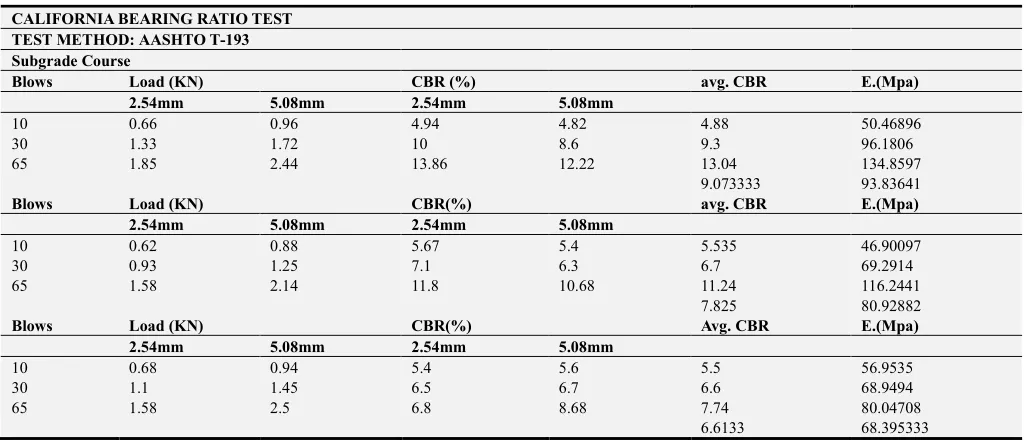 Table 3. CBR values of subgrade course materials from laboratory test result. 
