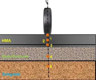 Figure 3. Critical asphalt pavement responses locations.