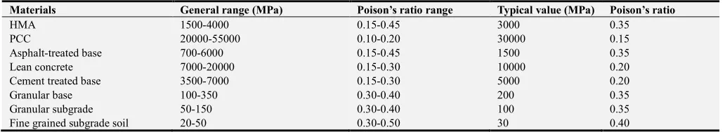 Table 8. Pavement Material Result Modulus Range used in analysis. 