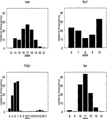 Figure 1: Relative frequency graphs of alleles in a Caucasian database.