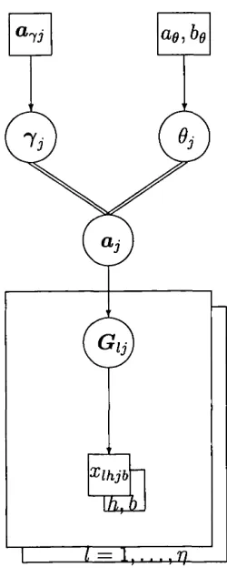 Figure 3: DAG for the case of complete information (at a fixed locus j), introducing 