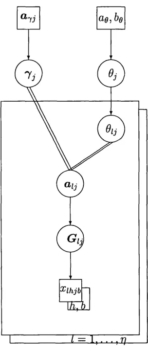 Figure 4: DAG for the case of complete information (at a fixed locus j), introducing 
