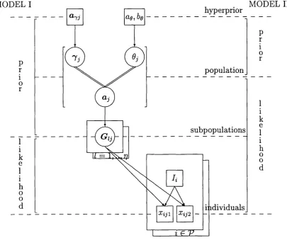 Figure 5: DAG for the case of complete information (at a fixed locus j), highlighting 