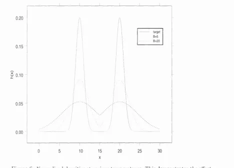 Figure 6: Normalized densities at various temperatures. This demonstrates the effect 