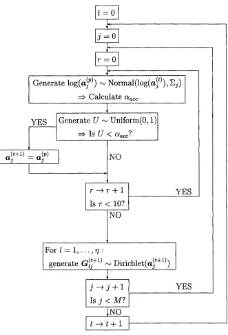Figure 7: Flow diagram representing MCMC scheme: individual subpopulation labels 
