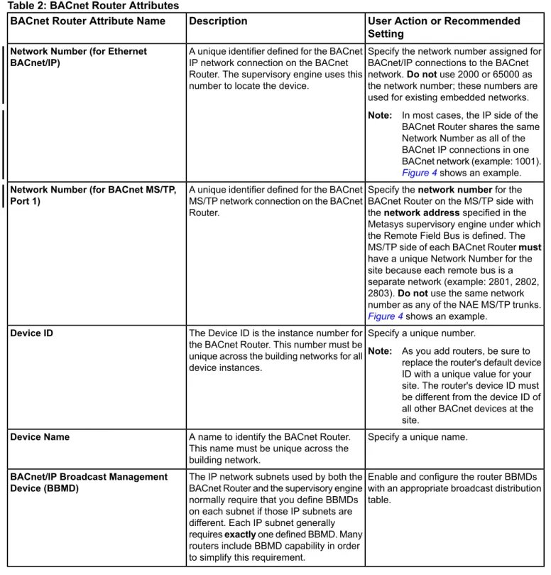 Table 2: BACnet Router Attributes