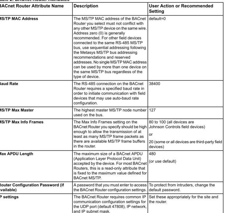 Table 2: BACnet Router Attributes
