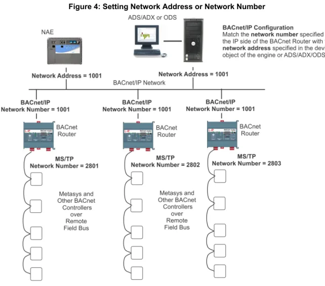 Figure 4: Setting Network Address or Network Number