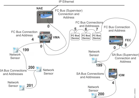 Figure 7: MS/TP Bus Showing FC Bus and SA Bus Addresses