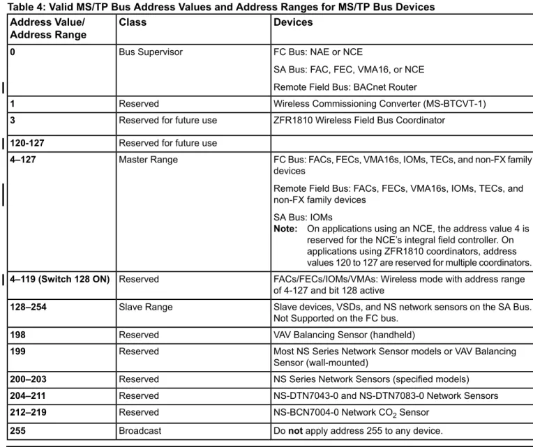 Table 4: Valid MS/TP Bus Address Values and Address Ranges for MS/TP Bus Devices Devices