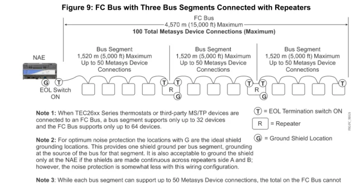 Figure 9: FC Bus with Three Bus Segments Connected with Repeaters