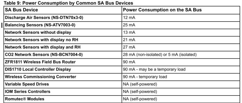Table 9 provides the power consumption of devices commonly connected to the SA bus.