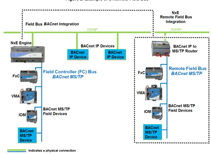 Figure 2 shows an example of a Metasys network with a Remote Field Bus.