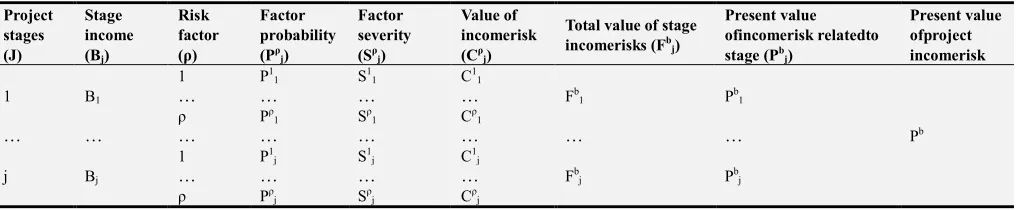 Table 3. Determining the present value of construction income risk. 
