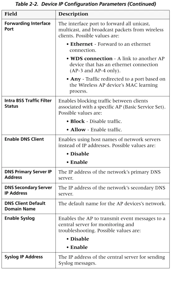 Table 2-2.  Device IP Configuration Parameters (Continued)
