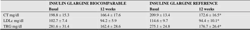Table 2. Lipid profile before and after 12 weeks of treatment in patients who received insulin glargine biocomparable or reference
