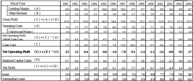 Table 2.1   Profit Structure of Banks ( All Banks ) 