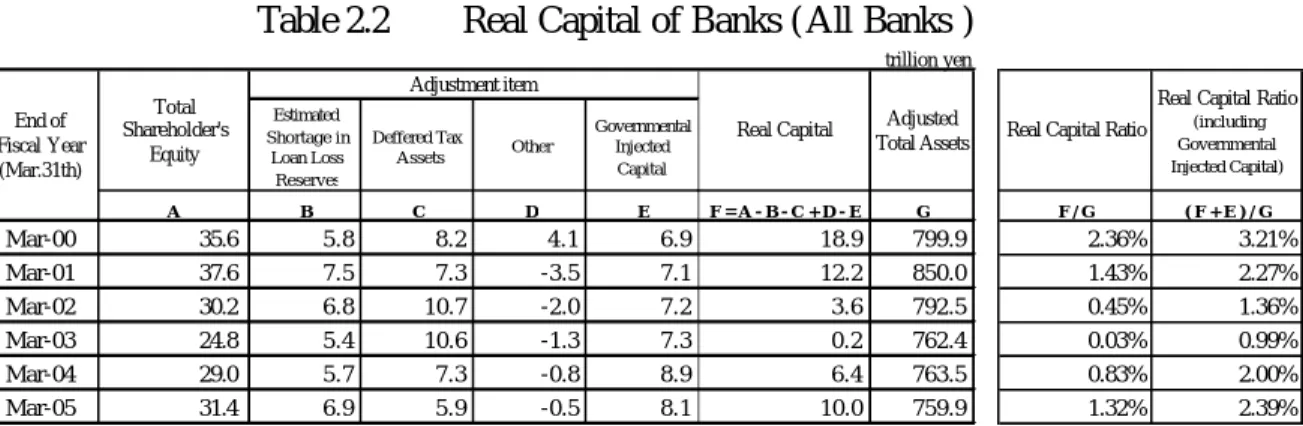 Table 2.2    Real Capital of Banks ( All Banks ) 
