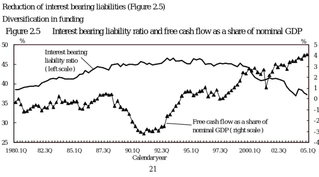 Figure 2.5   Interest bearing liability ratio and free cash flow as a share of nominal GDP 