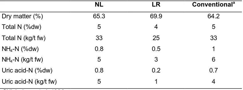 Table 1. Total nitrogen, ammonium-N and uric acid-N in manure sampled from indoor ISA 657 birds (widely used in Label Rouge table bird production) fed either presumed non limiting rations (NL) or Label Rouge rations (LR), compared with published 