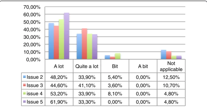 Fig. 10 Evolution of students’ perception of the interest of tweets during the semester