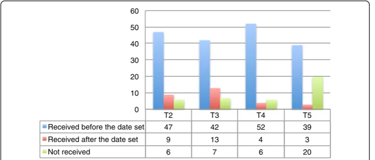 Fig. 1 Student participation in peer review