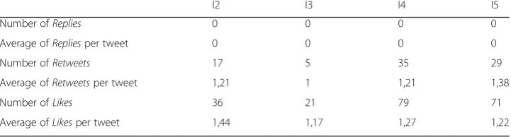 Fig. 3 Evolution of total interactions established among the students participating in the experience